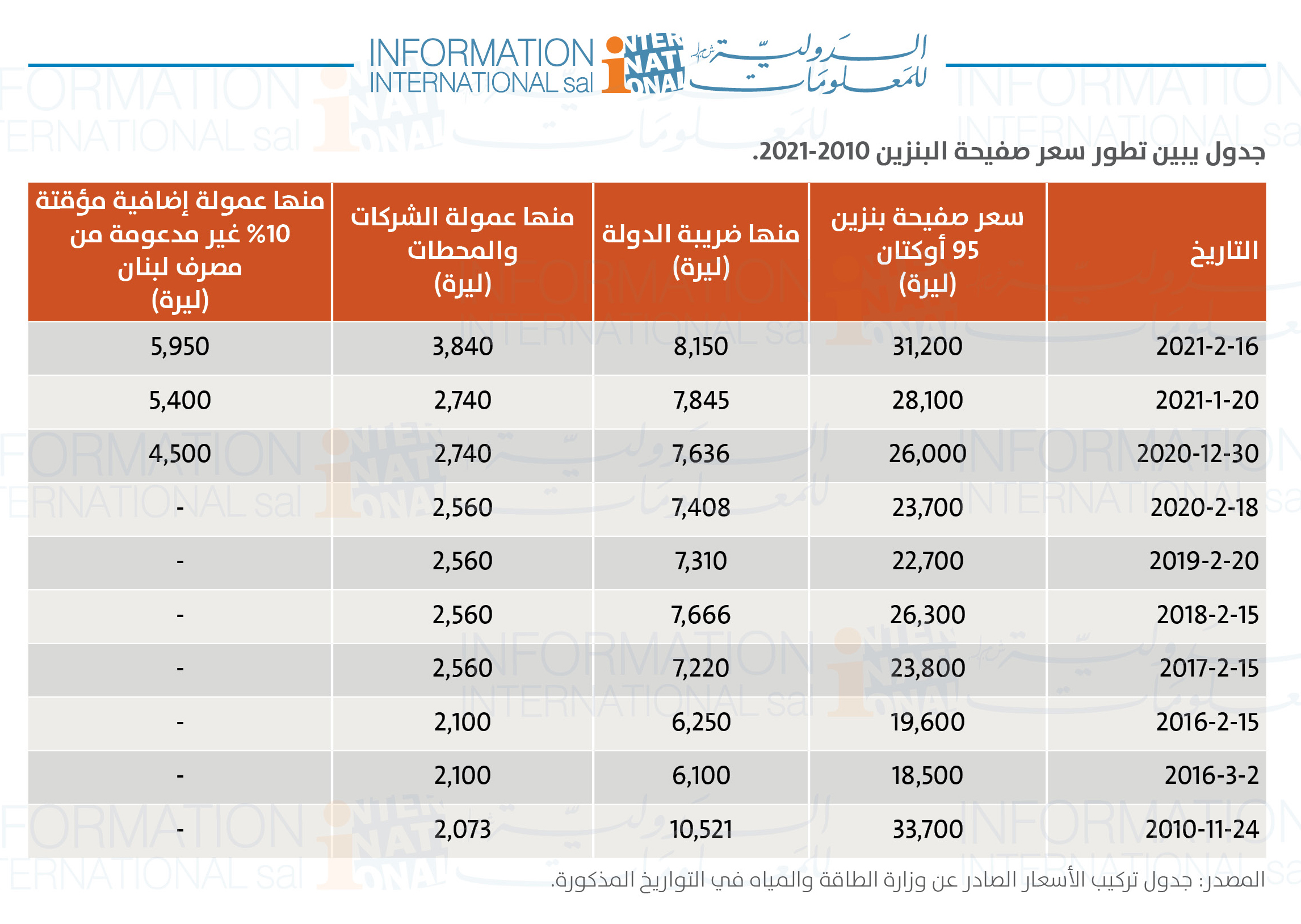 Ø§Ù„Ø¬Ù…Ù‡ÙˆØ±ÙŠØ© Ù‡Ù„ ØªØµÙ„ ØµÙÙŠØ­Ø© Ø§Ù„Ø¨Ù†Ø²ÙŠÙ† Ø¥Ù„Ù‰ 100 Ø£Ù„Ù Ù„ÙŠØ±Ø©